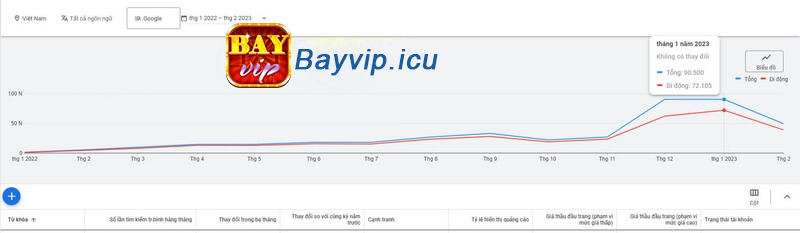 Thống kê lưu lượng tìm kiếm từ khóa Bayvip 2022 đến nay